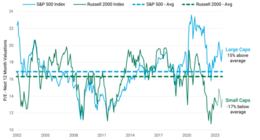 Bron: FactSet. Waarderingsverschil van de S&P 500 Index (large caps) en de Russell 2000 Index (small caps) gemeten in 12 maands-toekomstige koerswinstverhouding en het langjarige gemiddelde.