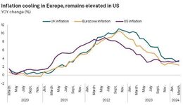 Bron: US Bureau of Labor Statistics; eurostat; UK Office for National Statistics. Verloop van inflatie in VK, US en EUR. Gegevens per 24 april 2024.