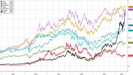 Bron: Drawing Capital Research. Beurswaarde van meerdere BigTech bedrijven vanaf eind 2018, met vooral aandacht voor de explosieve groei van de beurswaarde van Nvidia (zwarte lijn) sinds begin 2023.