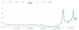 Bron: Google Finance. Het koersverloop van het aandeel GameStop, met vanaf mei forse fluctuaties, zowel opgaand als neergaand.