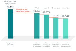 Bron: Dimensional. De gevolgen van het missen van de beste week/maand/maanden op een belegd vermogen van €1.000 vanaf 2014 in de MSCI World Index.