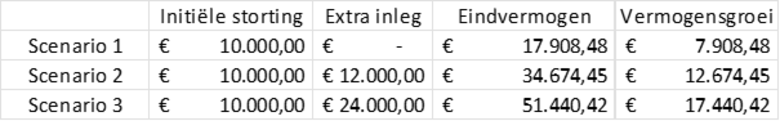 Bron: Excel. Uitwerking van de verschillende scenario’s.