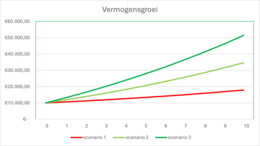 De uitkomst van de drie verschillende scenario’s na 10 jaar beleggen volgens het matig offensieve profiel, waarbij er wel of niet wordt gekozen voor maandelijkse inleg. Let op; bij deze berekening is geen rekening gehouden met zaken zoals inflatie of (flink)negatieve beleggingsjaren, maar van een langjarig gemiddelde. Gebeurtenissen uit het verleden bieden geen garantie voor de toekomst.