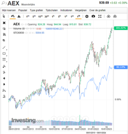 Bron: Investing.com. Het koersrendement van de AEX en de EuroStoxx 50 vanaf 2010.