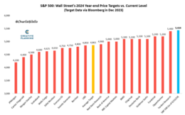 Bron: CharlieBilello. Voorspellingen begin  2024 van analisten van diverse zakenbanken over de stand van de S&P 500 per eind 2024, afgezet tegen de stand van de S&P 500 per 6 juni 2024.