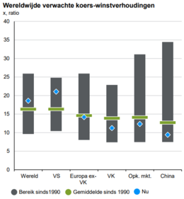 Bron: JPMorgan, Guide to the markets Q3 2024. De verwachte koers/winstverhouding van diverse regio’s, afgezet tegen het historische gemiddelde.