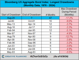 Bron: CharlieBilello. Diverse historische periodes dat de Bloomberg US Aggregate Bond Index in een negatieve periode beweegt, met de huidige periode als langs gemeten periode ooit.