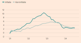 Bron: FD, Bloomberg/Eurostat. Ontwikkeling van inflatie in de Eurozone.