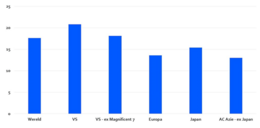 Bron: Rabobank en LSEG datastream. Koers-winstverhoudingen wereldwijd en economische regio’s.