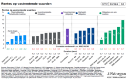 * Een overzicht van de hoogte van de actuele rentes van verschillende obligatiemogelijkheden.