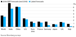 GDP forecasts