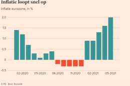 inflatie loopt snel op